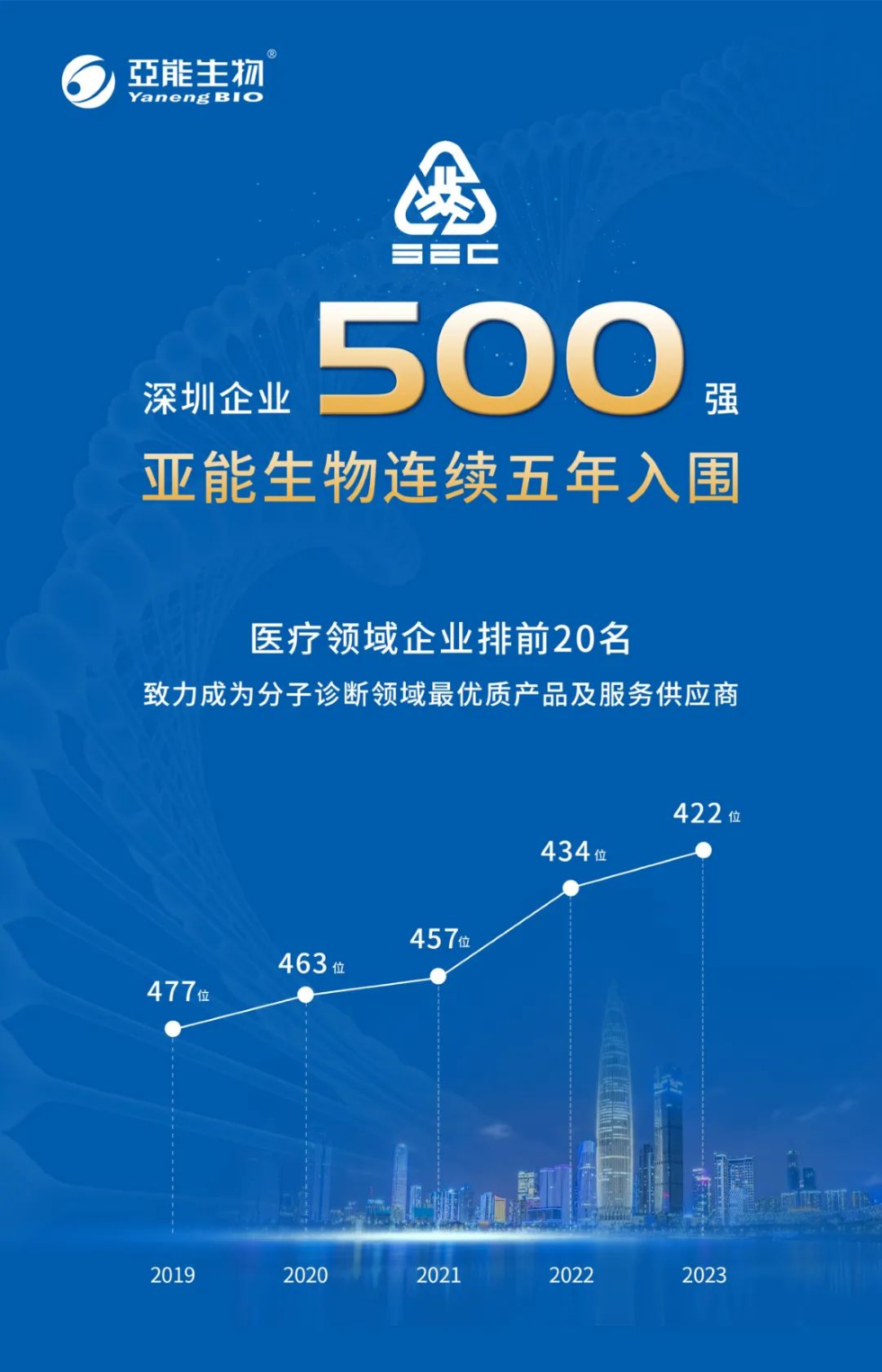 喜报 | 亚能生物连续五年登榜深圳企业500强